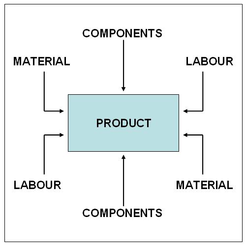 Fixed Position Or Location Layout